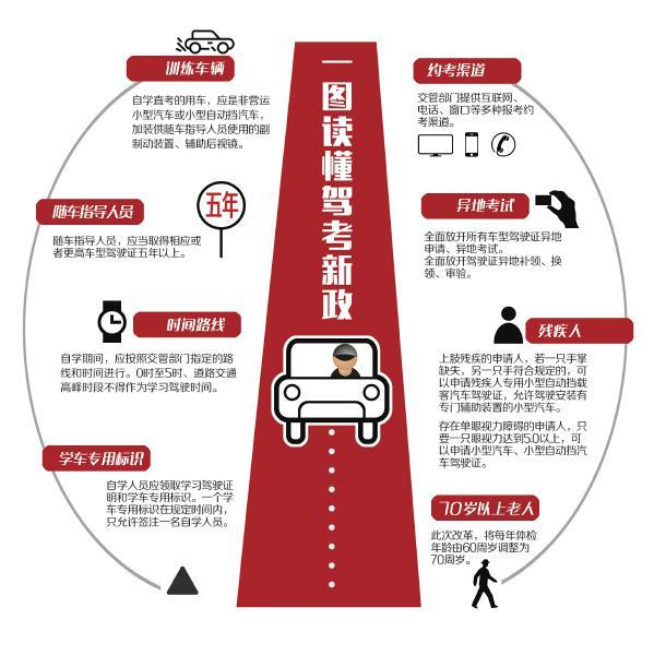 考驾照最新政策解析