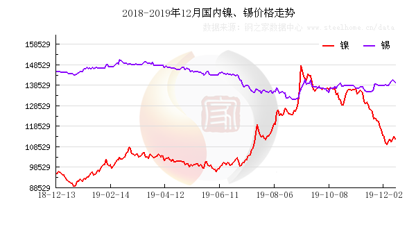 锡价格最新走势分析