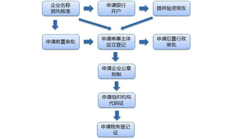 最新注册公司流程详解