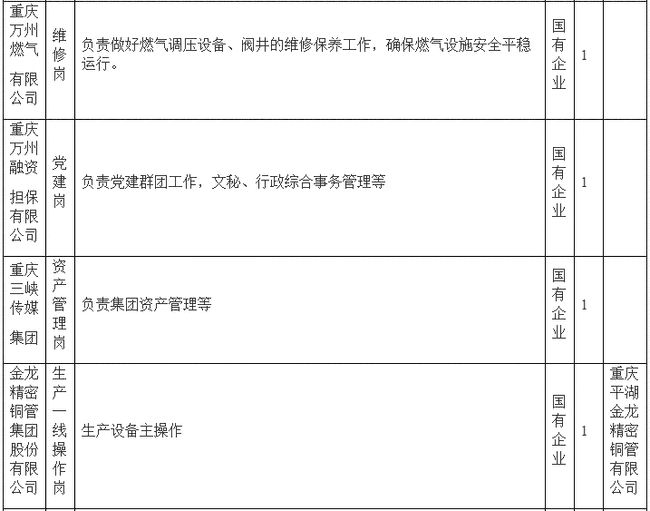 万州最新招聘信息概览