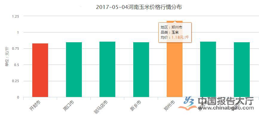 河南最新玉米价格动态分析