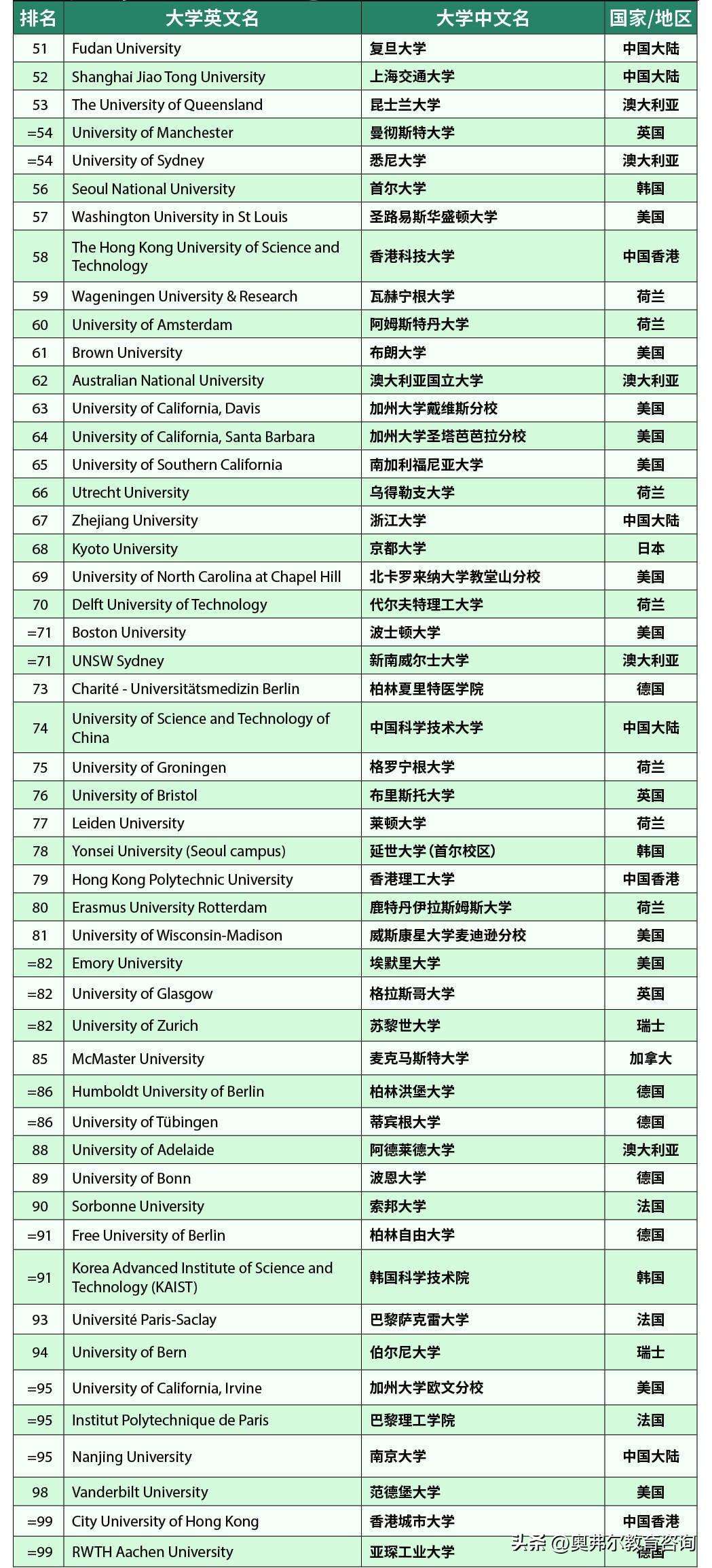 世界最新大学排名及其背后的教育趋势与挑战